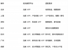 良多老西关、东山口老宅需要翻新；对空间操纵