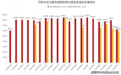有面积华侈的环境下